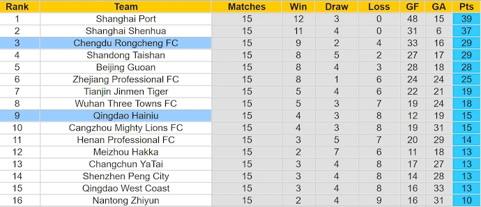 Nhận định, soi kèo Qingdao Hainiu vs Chengdu Rongcheng, 18h35 ngày 26/6: Chủ nhà có điểm - Ảnh 4