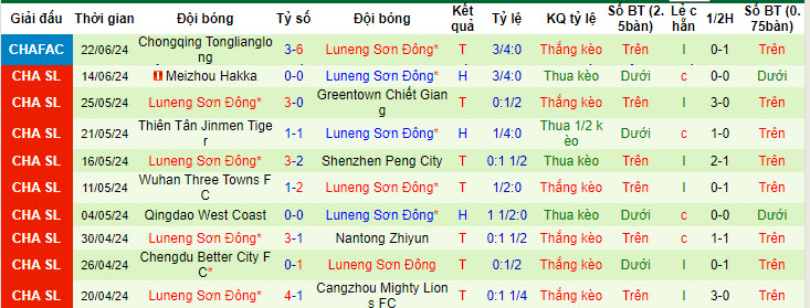 Nhận định, soi kèo Changchun YaTai vs Shandong Taishan, 18h35 ngày 26/6: Con mồi ưa thích - Ảnh 2