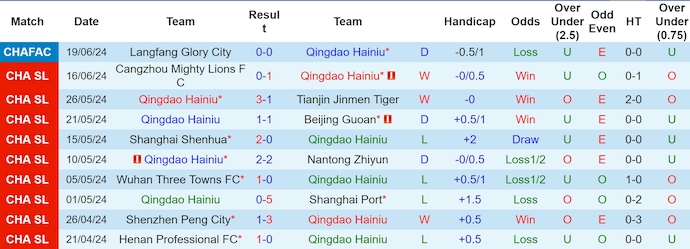 Nhận định, soi kèo Qingdao Hainiu vs Chengdu Rongcheng, 18h35 ngày 26/6: Chủ nhà có điểm - Ảnh 1