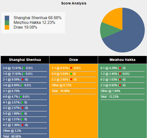 Nhận định, soi kèo Shanghai Shenhua vs Meizhou Hakka, 18h ngày 26/66: Tàn sát đối thủ - Ảnh 5