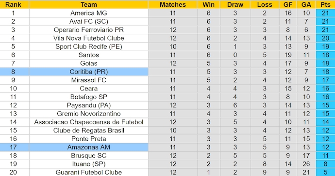 Nhận định, soi kèo Amazonas vs Coritiba, 8h30 ngày 26/6: Ưu thế sân nhà - Ảnh 3