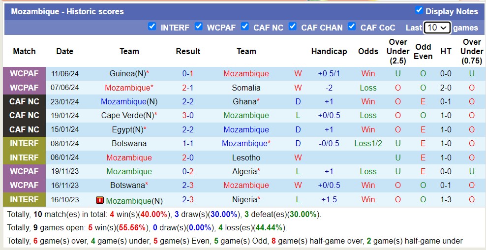 Nhận định, soi kèo Nam Phi vs Mozambique, 23h ngày 26/6: Lịch sử gọi tên - Ảnh 2