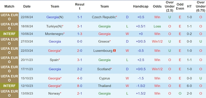 Soi kèo thẻ phạt Georgia vs Bồ Đào Nha, 2h ngày 27/6 - Ảnh 1