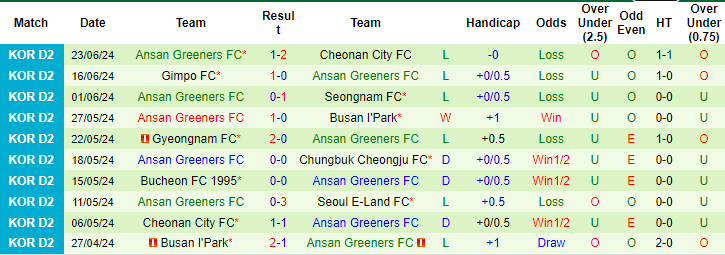 Nhận định, soi kèo Seoul E-Land vs Ansan Greeners, 17h30 ngày 26/6: Dễ có bất ngờ - Ảnh 2