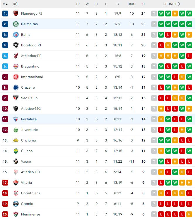 Nhận định, soi kèo Fortaleza vs Palmeiras, 7h30 ngày 27/6: Lợi thế sân nhà - Ảnh 1