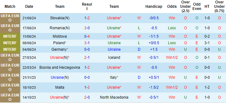 Soi kèo hiệp 1 Ukraine vs Bỉ, 23h ngày 26/6 - Ảnh 1