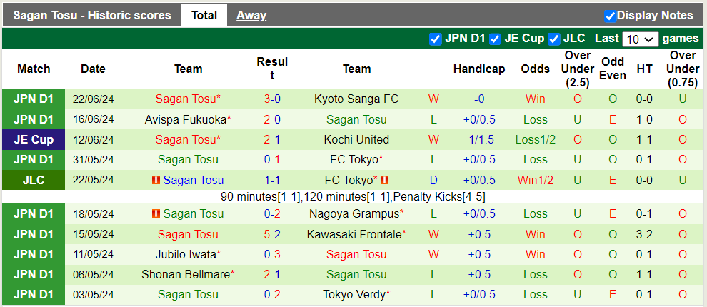 Nhận định, soi kèo Cerezo Osaka vs Sagan Tosu, 17h ngày 26/6: Cái dớp Yodoko Sakura - Ảnh 2