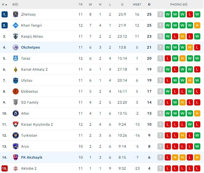 Nhận định, soi kèo Akzhayik vs Okzhetpes, 19h ngày 27/6: Chuỗi ngày thất vọng kéo dài - Ảnh 1