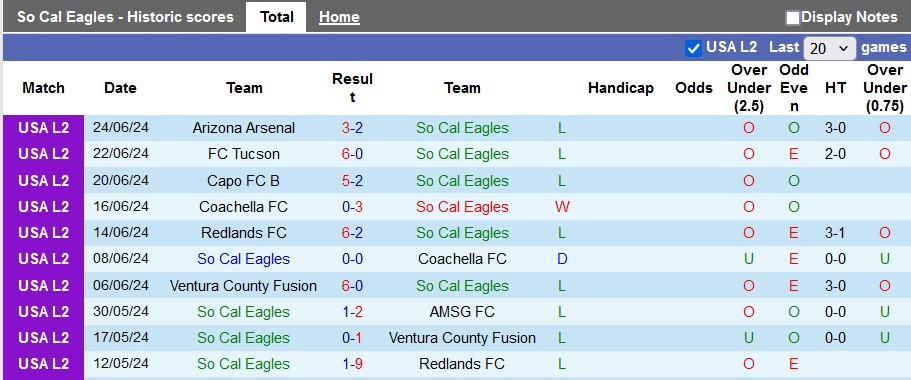 Nhận định, soi kèo SoCal Eagles vs Arizona Arsenal, 9h ngày 28/6: Bổn cũ soạn lại - Ảnh 1