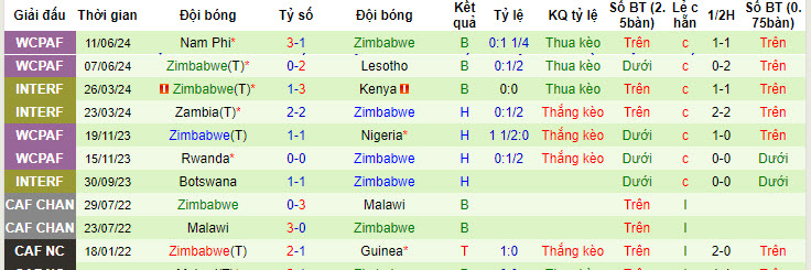 Nhận định, soi kèo Comoros vs Zimbabwe, 20h ngày 27/6: Phá dớp đối đầu - Ảnh 2