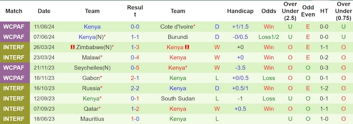 Nhận định, soi kèo Zambia vs Kenya, 23h ngày 27/6: Chờ đợi bất ngờ - Ảnh 2