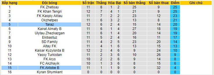 Nhận định, soi kèo Taraz vs Aktobe II, 21h ngày 27/6: Nhấn chìm đối thủ - Ảnh 4