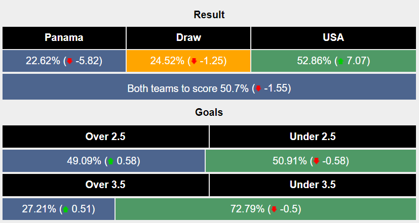 Nhận định, soi kèo Panama vs Mỹ, 5h ngày 28/6: Nối dài phong độ - Ảnh 6