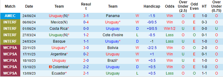 Nhận định, soi kèo Uruguay vs Bolivia, 8h ngày 28/6: Sức mạnh ứng viên - Ảnh 1