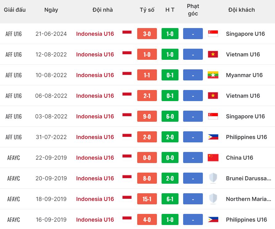 Nhận định, soi kèo Indonesia U16 vs Lào U16, 19h30 ngày 27/6: Cả 2 đội cùng vui - Ảnh 2