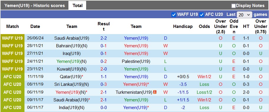 Nhận định, soi kèo Yemen U19 vs Oman U19, 21h ngày 27/6: Tiếp đà hưng phấn - Ảnh 2