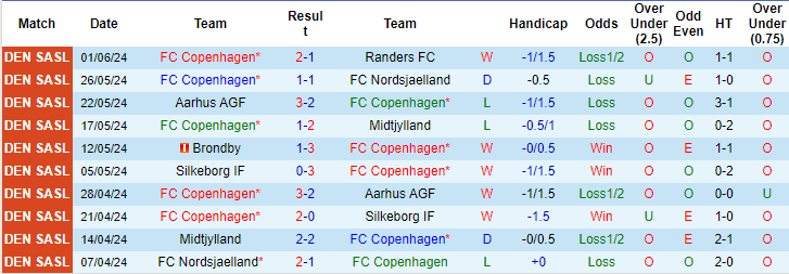 Nhận định, soi kèo Copenhagen vs Silkeborg, 18h ngày 27/6: Tin ở cửa trên - Ảnh 1