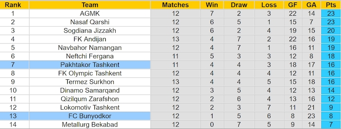Nhận định, soi kèo Pakhtakor vs Bunyodkor, 22h ngày 27/6: Nỗ lực trụ hạng - Ảnh 4