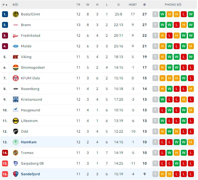 Nhận định, soi kèo Sandefjord vs HamKam, 0h ngày 28/6: Kỵ jơ - Ảnh 1