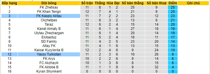 Nhận định, soi kèo Kaspiy vs Turkistan, 21h ngày 27/6: Điểm tựa sân nhà - Ảnh 3