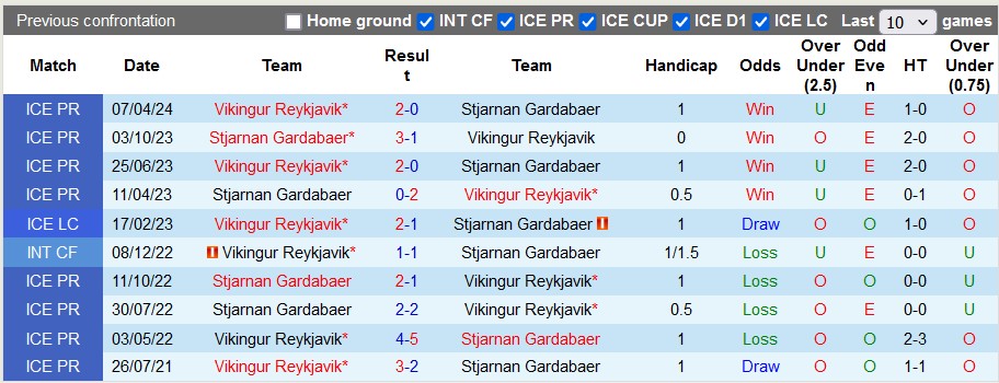 Nhận định, soi kèo Stjarnan vs Vikingur Reykjavik, 2h15 ngày 28/6: Xây chắc ngôi đầu - Ảnh 3