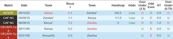 Nhận định, soi kèo Zambia vs Kenya, 23h ngày 27/6: Chờ đợi bất ngờ - Ảnh 3