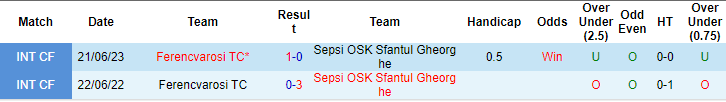 Nhận định, soi kèo Ferencváros vs Sepsi, 22h ngày 27/6: Thêm một chiến thắng - Ảnh 3