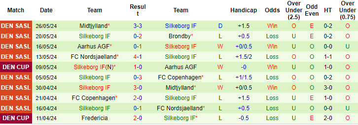 Nhận định, soi kèo Copenhagen vs Silkeborg, 18h ngày 27/6: Tin ở cửa trên - Ảnh 2