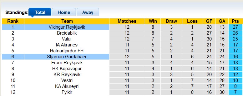 Nhận định, soi kèo Stjarnan vs Vikingur Reykjavik, 2h15 ngày 28/6: Xây chắc ngôi đầu - Ảnh 4