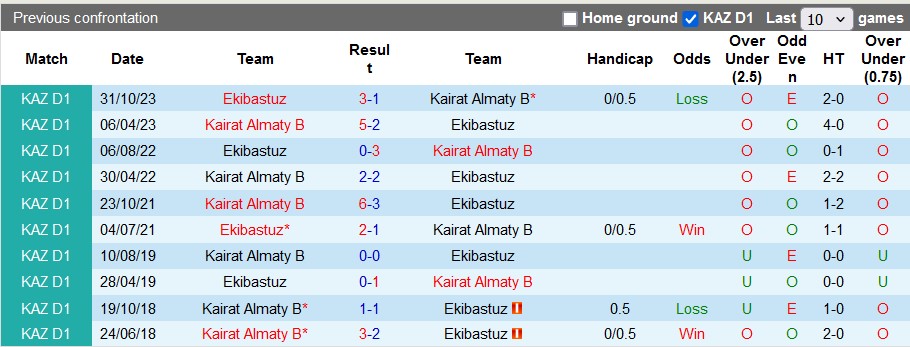 Nhận định, soi kèo Kairat II vs Ekibastuz, 19h ngày 27/6: Chủ nhà tưng bừng - Ảnh 3