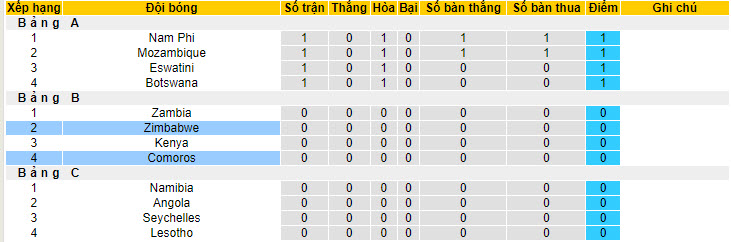 Nhận định, soi kèo Comoros vs Zimbabwe, 20h ngày 27/6: Phá dớp đối đầu - Ảnh 4