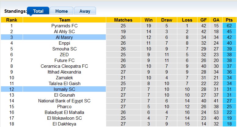 Nhận định, soi kèo Ismaily vs Al Masry, 23h ngày 27/6: Chủ nhà có điểm - Ảnh 4