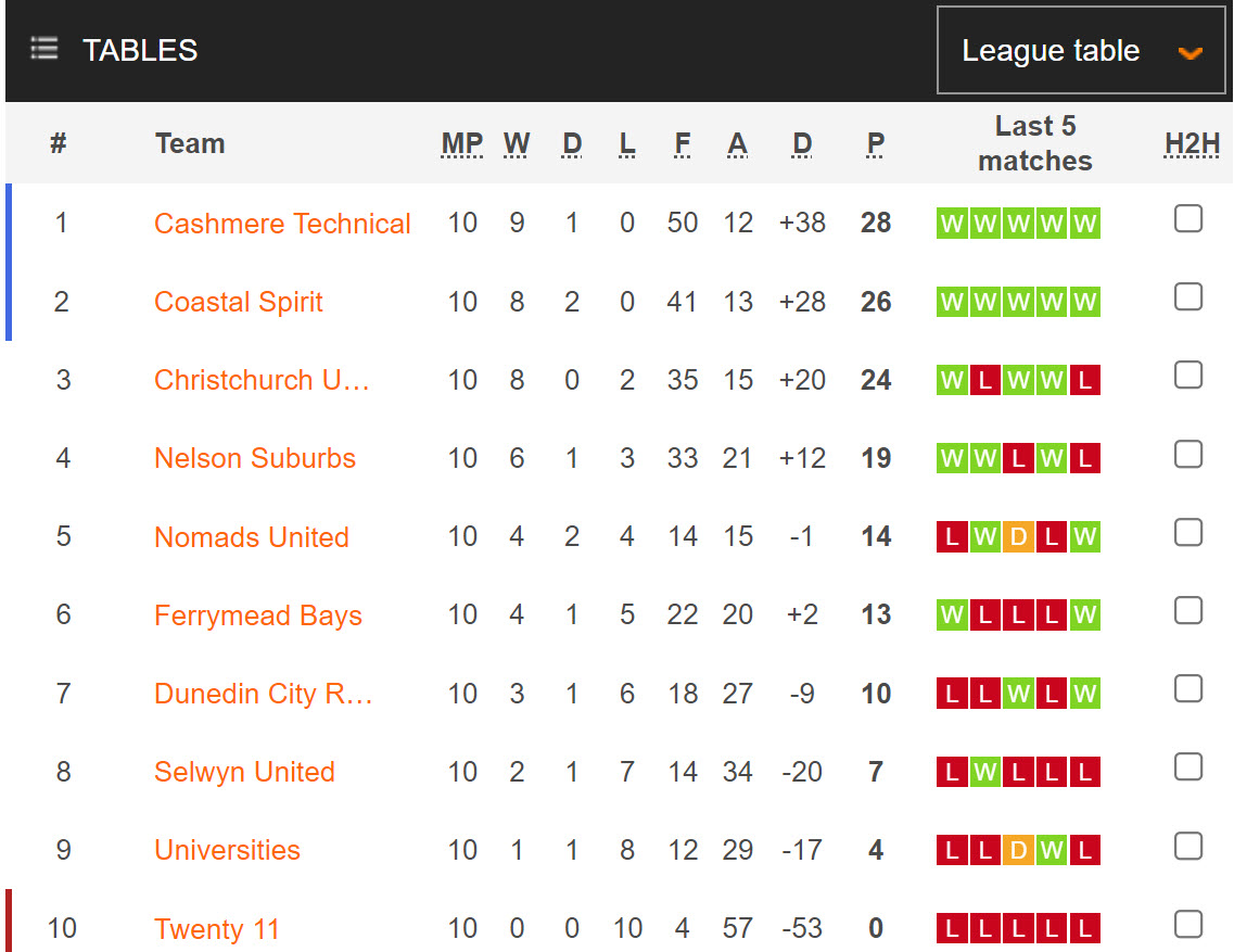 Nhận định, soi kèo kèo Christchurch vs Ferrymead Bays, 14h30 ngày 27/6:  Xa dần top 2 - Ảnh 4