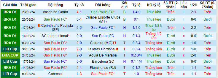 Nhận định, soi kèo São Paulo vs Criciúma, 6h ngày 28/6: Làm khó đối thủ - Ảnh 1