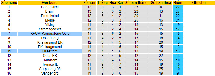 Nhận định, soi kèo Lillestrøm vs KFUM, 2h15 ngày 28/6: Leo lên nửa trên - Ảnh 4