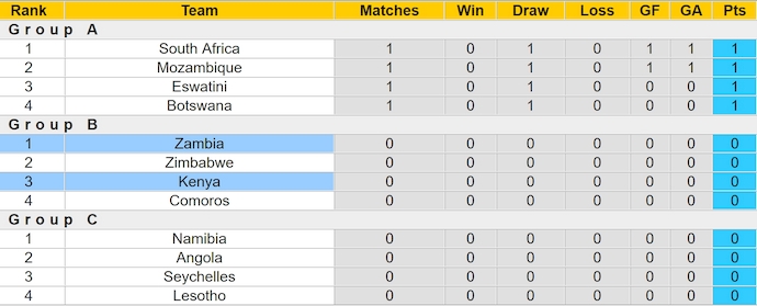 Nhận định, soi kèo Zambia vs Kenya, 23h ngày 27/6: Chờ đợi bất ngờ - Ảnh 4