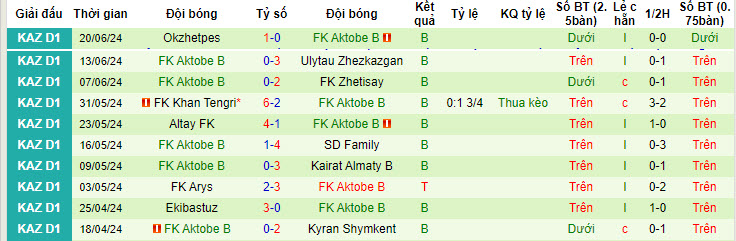 Nhận định, soi kèo Taraz vs Aktobe II, 21h ngày 27/6: Nhấn chìm đối thủ - Ảnh 2