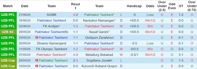 Nhận định, soi kèo Pakhtakor vs Bunyodkor, 22h ngày 27/6: Nỗ lực trụ hạng - Ảnh 1