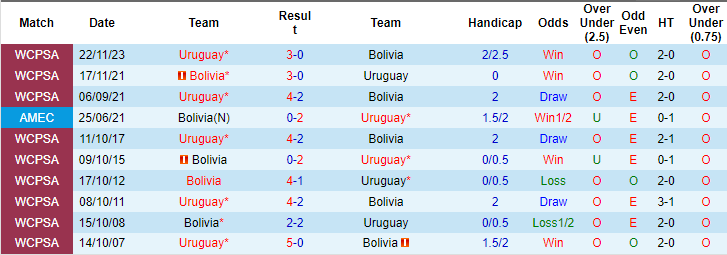 Nhận định, soi kèo Uruguay vs Bolivia, 8h ngày 28/6: Sức mạnh ứng viên - Ảnh 3