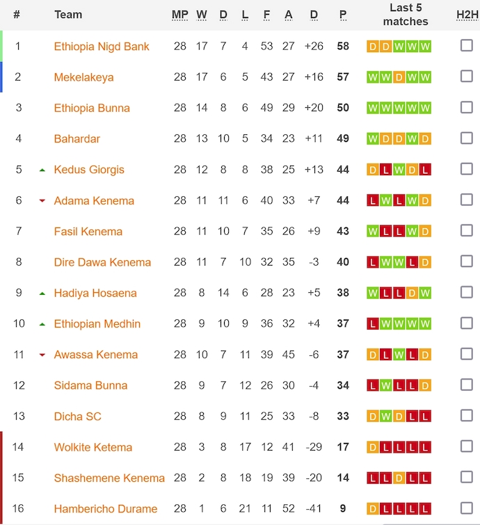 Nhận định, soi kèo Awassa vs Bahardar, 19h ngày 27/6: Khách chiếm ưu thế - Ảnh 4