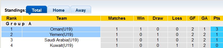 Nhận định, soi kèo Yemen U19 vs Oman U19, 21h ngày 27/6: Tiếp đà hưng phấn - Ảnh 4