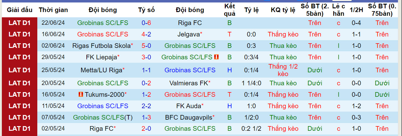 Nhận định, soi kèo kèo Grobiņa vs Daugavpils, 22h ngày 27/6: Gia cố thứ hạng - Ảnh 1