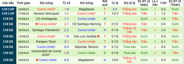 Nhận định, soi kèo Magallanes vs Curicó Unido, 7h ngày 28/6: Cơ hội chia đều - Ảnh 2