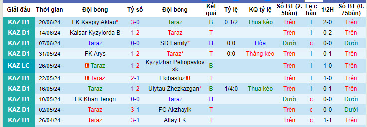 Nhận định, soi kèo Taraz vs Aktobe II, 21h ngày 27/6: Nhấn chìm đối thủ - Ảnh 1