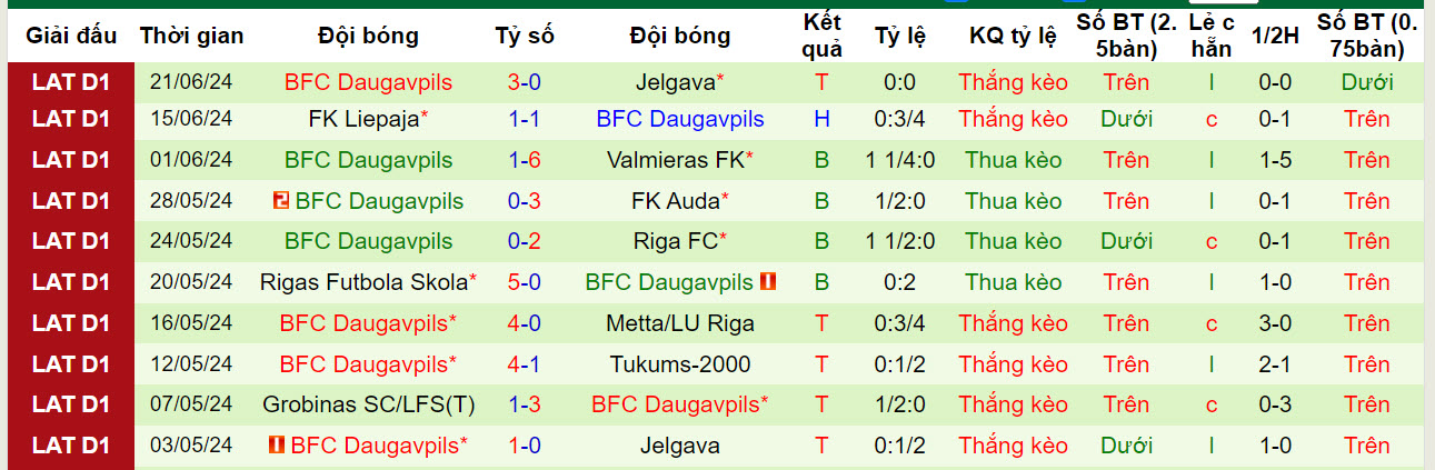 Nhận định, soi kèo kèo Grobiņa vs Daugavpils, 22h ngày 27/6: Gia cố thứ hạng - Ảnh 2