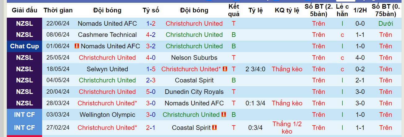 Nhận định, soi kèo kèo Christchurch vs Ferrymead Bays, 14h30 ngày 27/6:  Xa dần top 2 - Ảnh 1