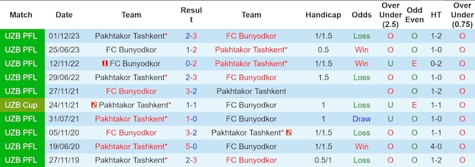 Nhận định, soi kèo Pakhtakor vs Bunyodkor, 22h ngày 27/6: Nỗ lực trụ hạng - Ảnh 3