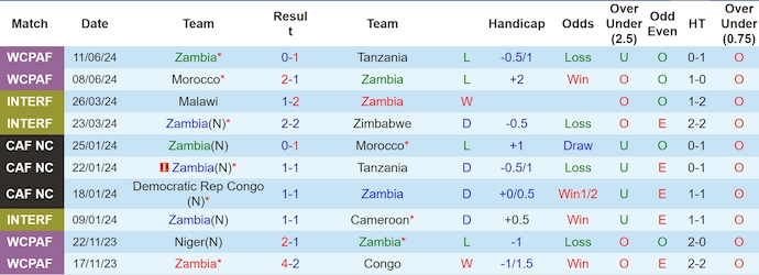 Nhận định, soi kèo Zambia vs Kenya, 23h ngày 27/6: Chờ đợi bất ngờ - Ảnh 1