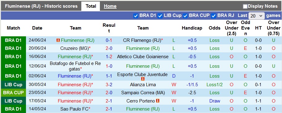 Nhận định, soi kèo Fluminense vs Vitória, 5h ngày 28/6: Thoát bét bảng - Ảnh 1