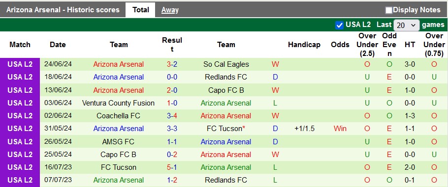 Nhận định, soi kèo SoCal Eagles vs Arizona Arsenal, 9h ngày 28/6: Bổn cũ soạn lại - Ảnh 2